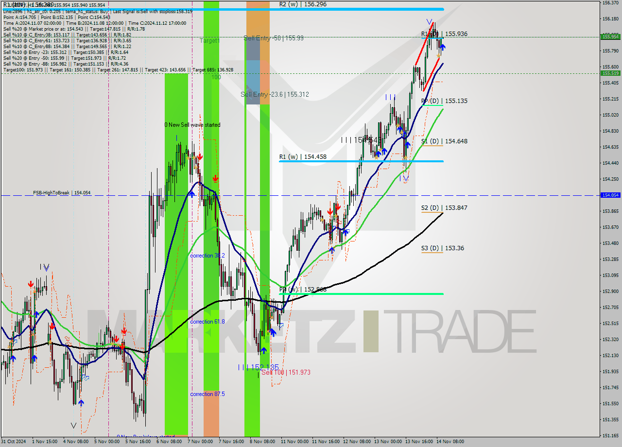 USDJPY MultiTimeframe analysis at date 2024.11.14 11:00