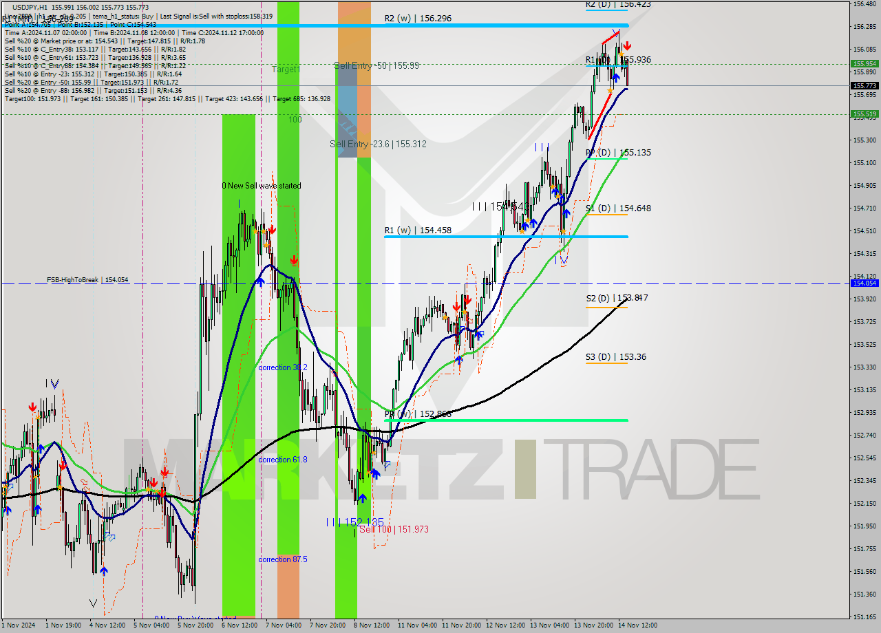 USDJPY MultiTimeframe analysis at date 2024.11.14 15:28