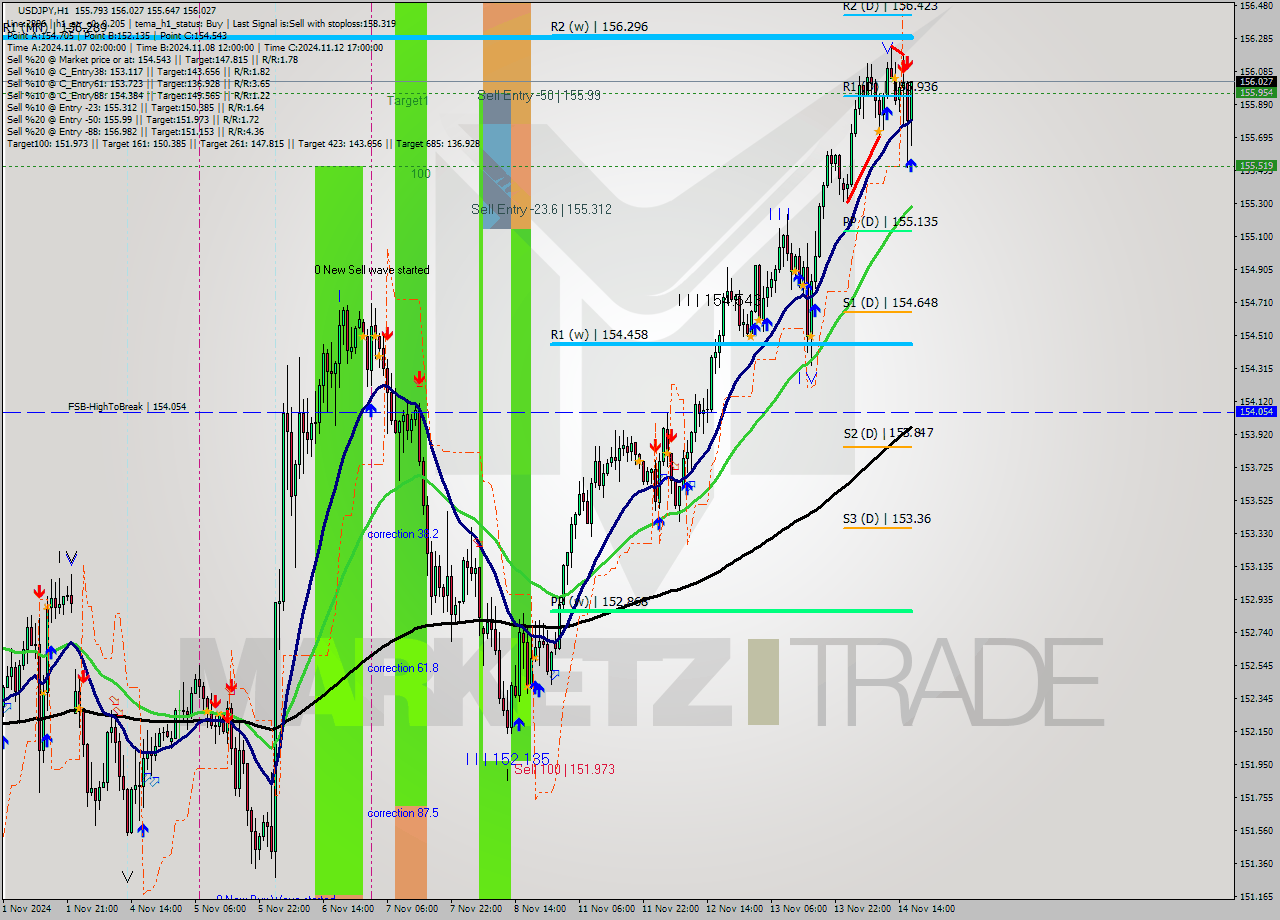 USDJPY MultiTimeframe analysis at date 2024.11.14 17:38