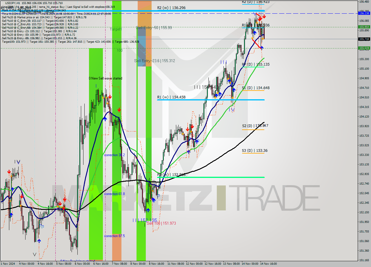 USDJPY MultiTimeframe analysis at date 2024.11.14 19:49