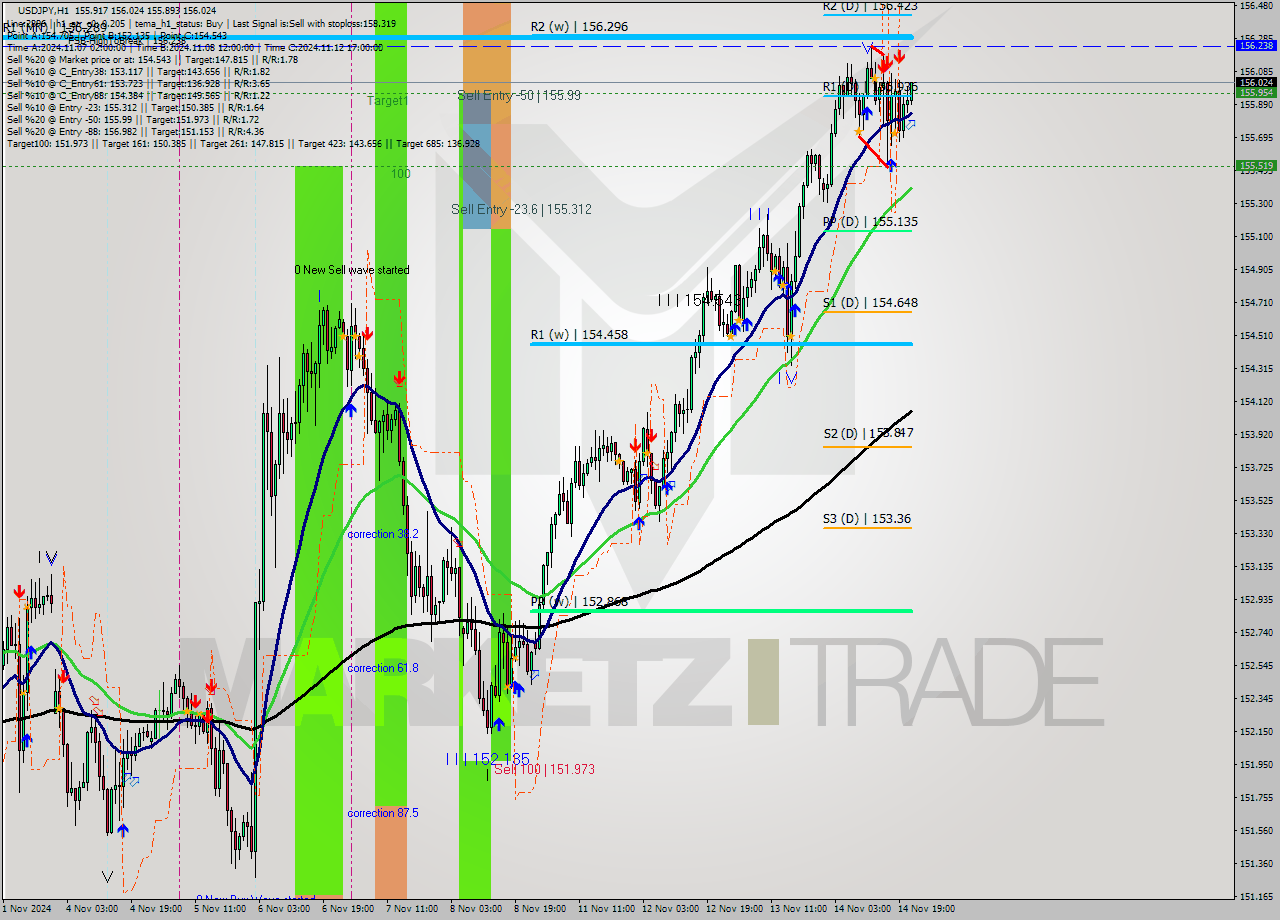 USDJPY MultiTimeframe analysis at date 2024.11.14 22:00