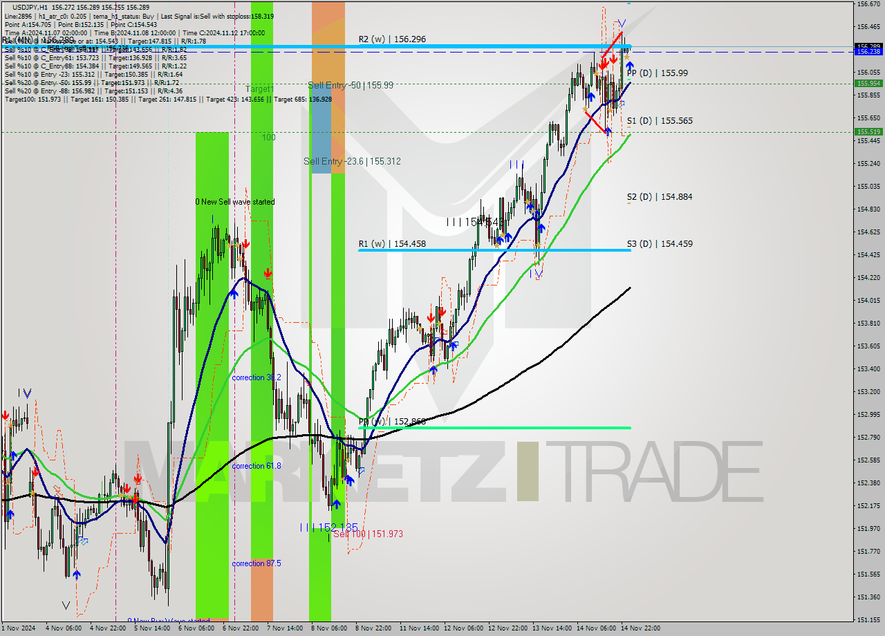 USDJPY MultiTimeframe analysis at date 2024.11.15 01:00