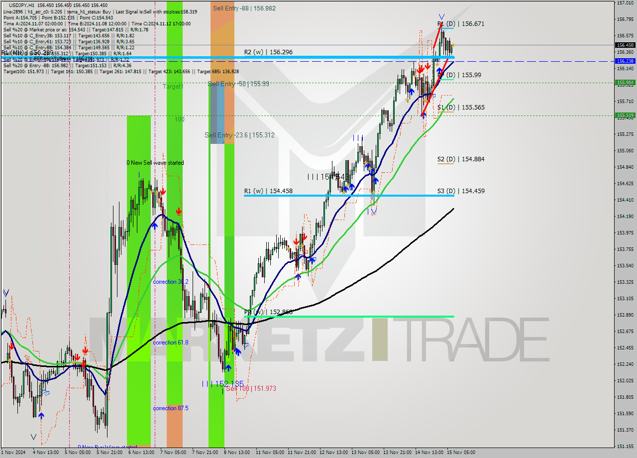 USDJPY MultiTimeframe analysis at date 2024.11.15 08:00