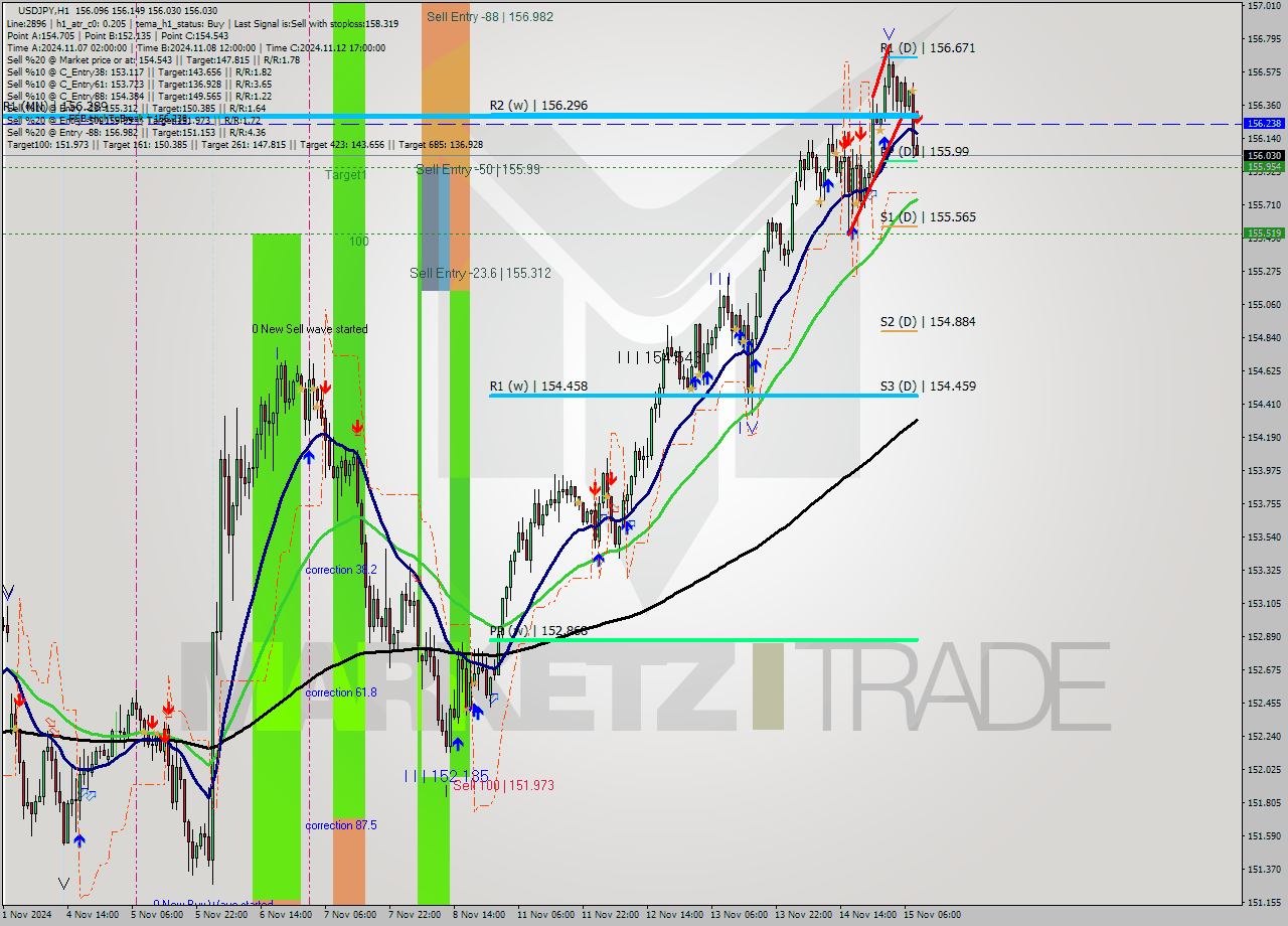 USDJPY MultiTimeframe analysis at date 2024.11.15 09:13