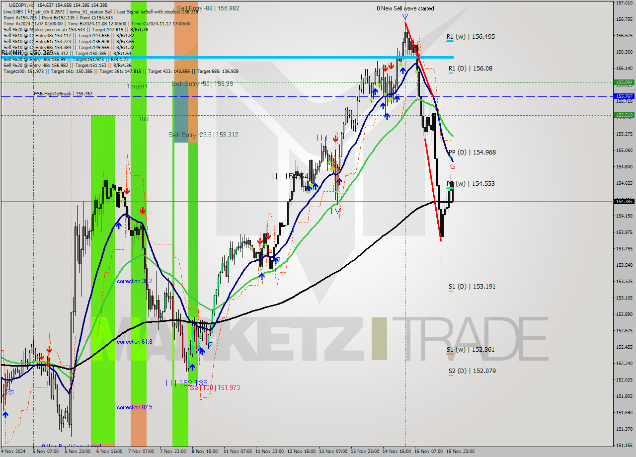 USDJPY MultiTimeframe analysis at date 2024.11.18 02:07