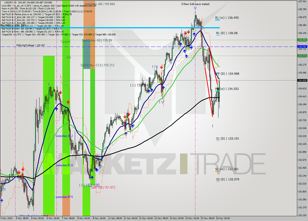 USDJPY MultiTimeframe analysis at date 2024.11.18 03:07