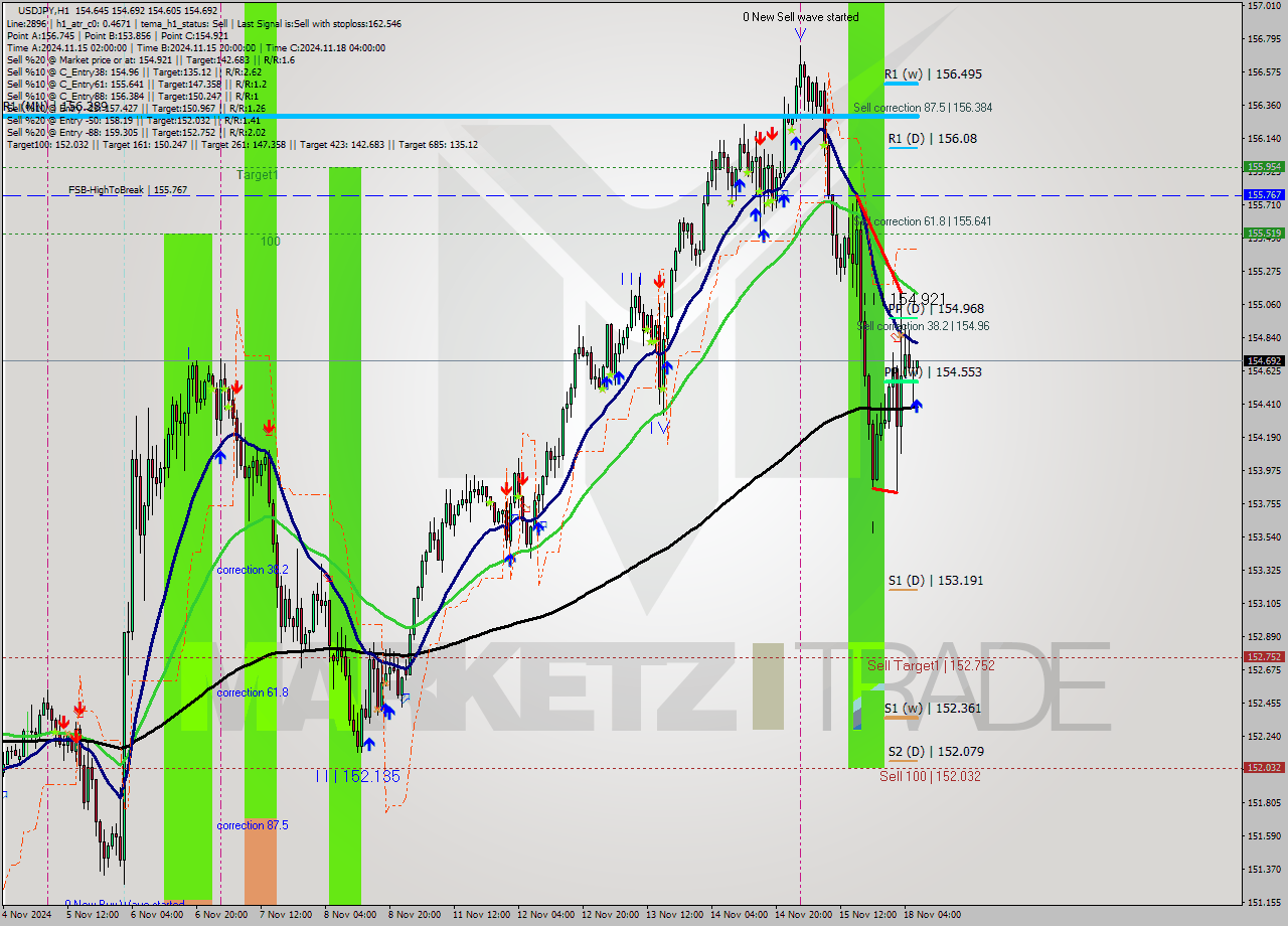 USDJPY MultiTimeframe analysis at date 2024.11.18 07:03