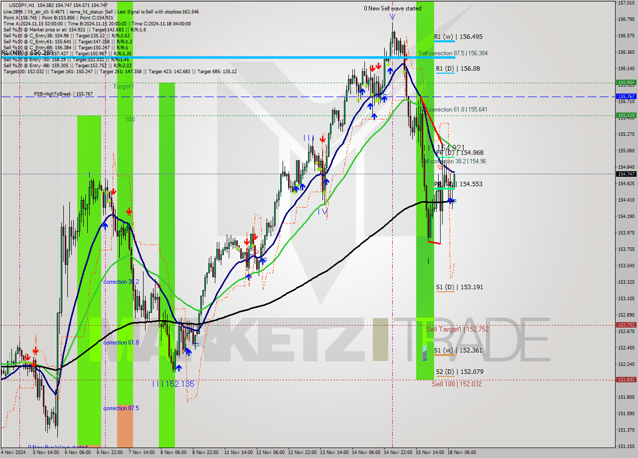 USDJPY MultiTimeframe analysis at date 2024.11.18 09:24