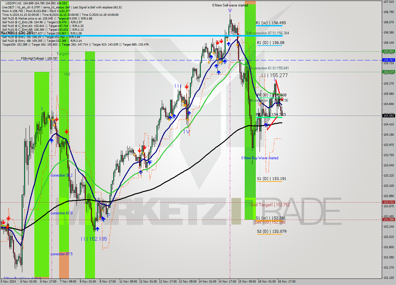 USDJPY MultiTimeframe analysis at date 2024.11.18 20:53