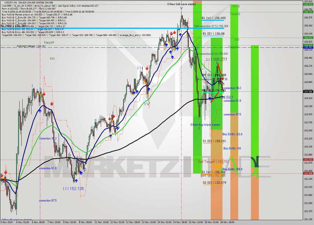 USDJPY MultiTimeframe analysis at date 2024.11.18 21:07