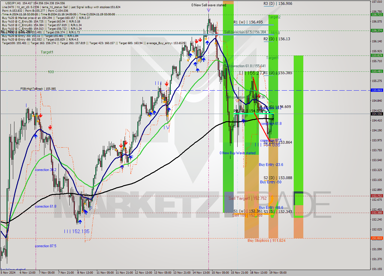 USDJPY MultiTimeframe analysis at date 2024.11.19 08:28