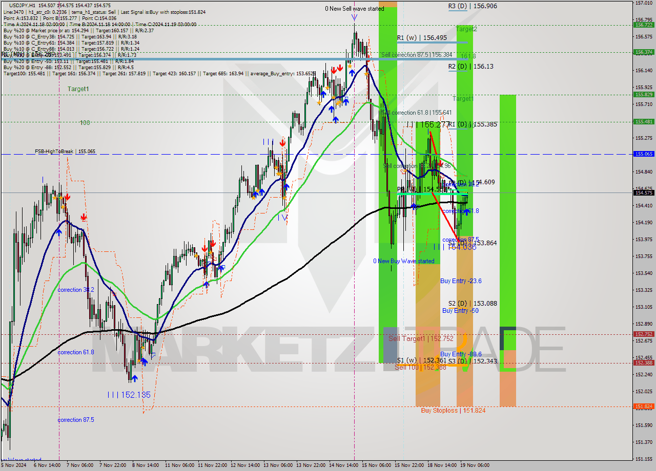 USDJPY MultiTimeframe analysis at date 2024.11.19 09:09