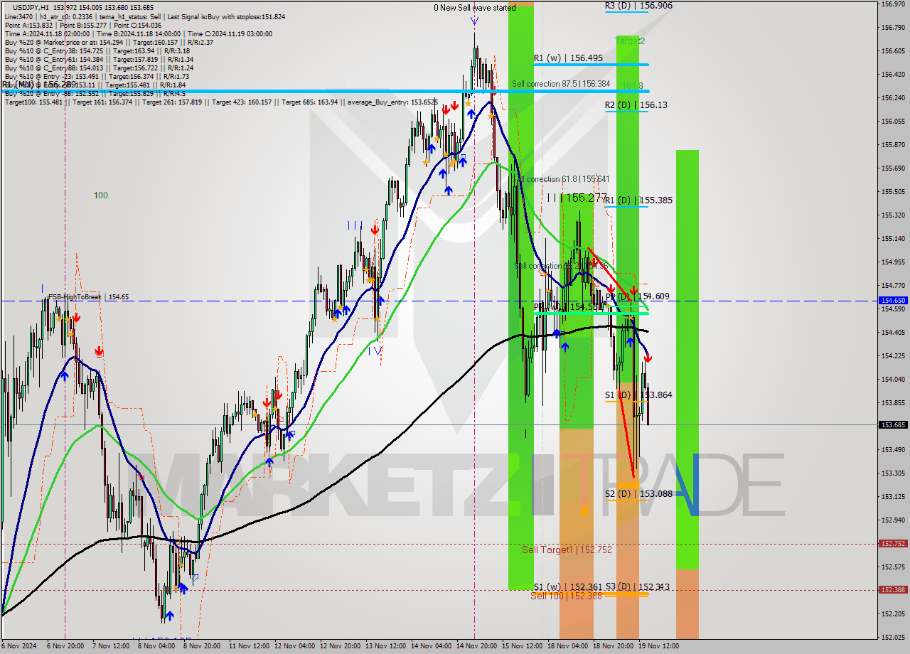 USDJPY MultiTimeframe analysis at date 2024.11.19 15:18