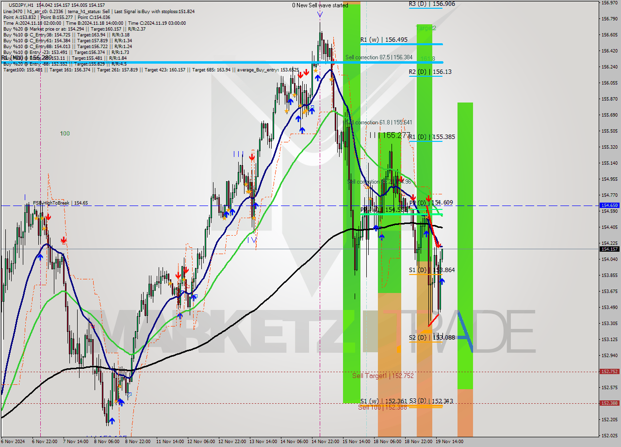 USDJPY MultiTimeframe analysis at date 2024.11.19 17:11