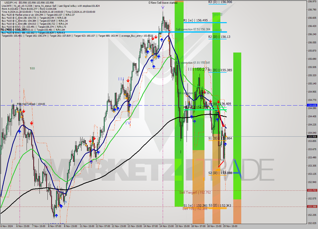 USDJPY MultiTimeframe analysis at date 2024.11.19 18:00