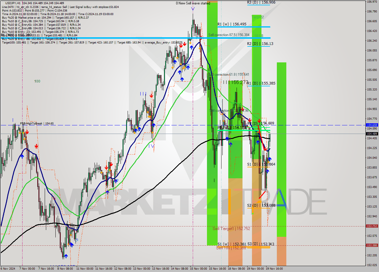 USDJPY MultiTimeframe analysis at date 2024.11.19 19:36