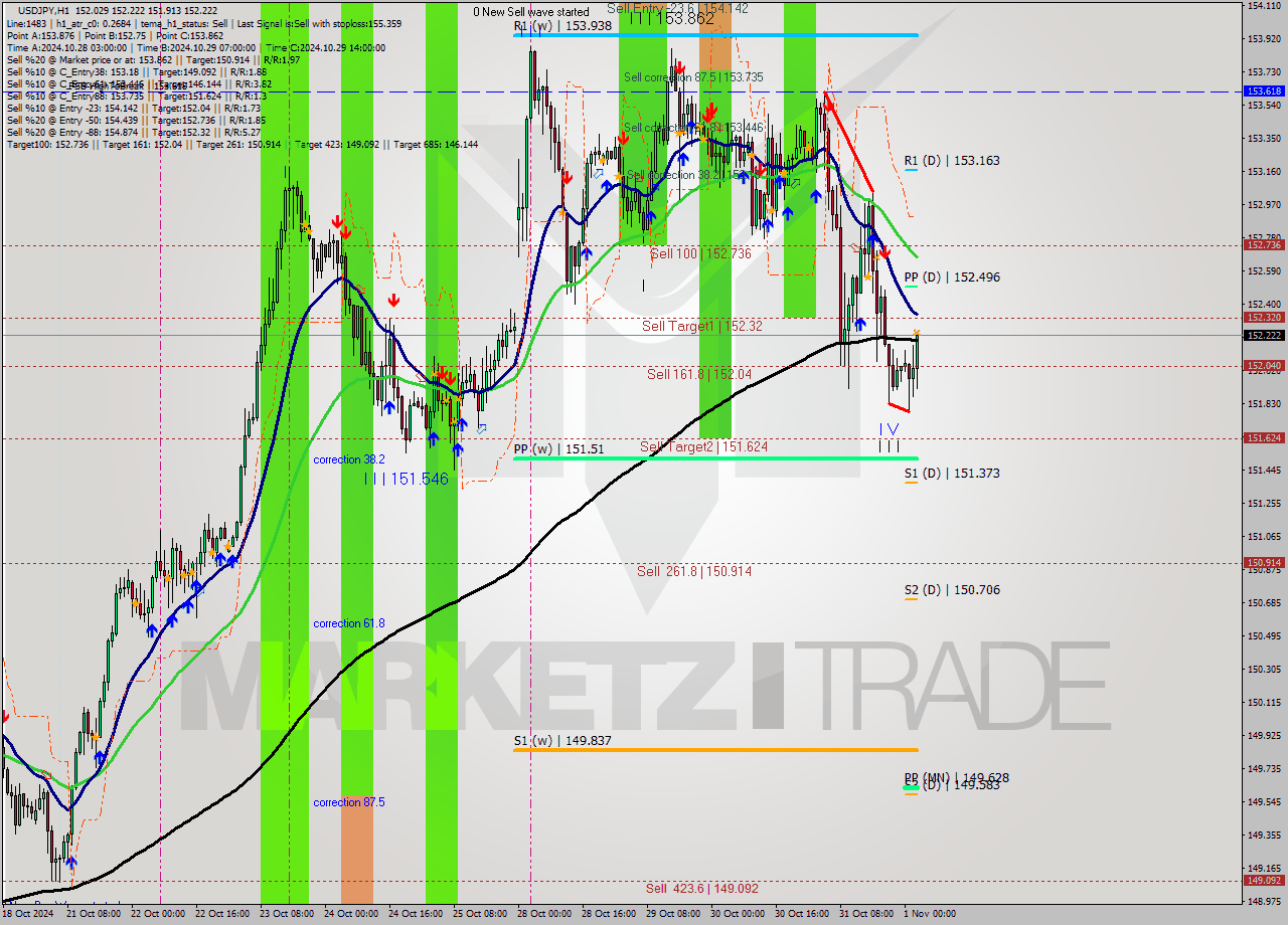 USDJPY MultiTimeframe analysis at date 2024.11.01 03:39