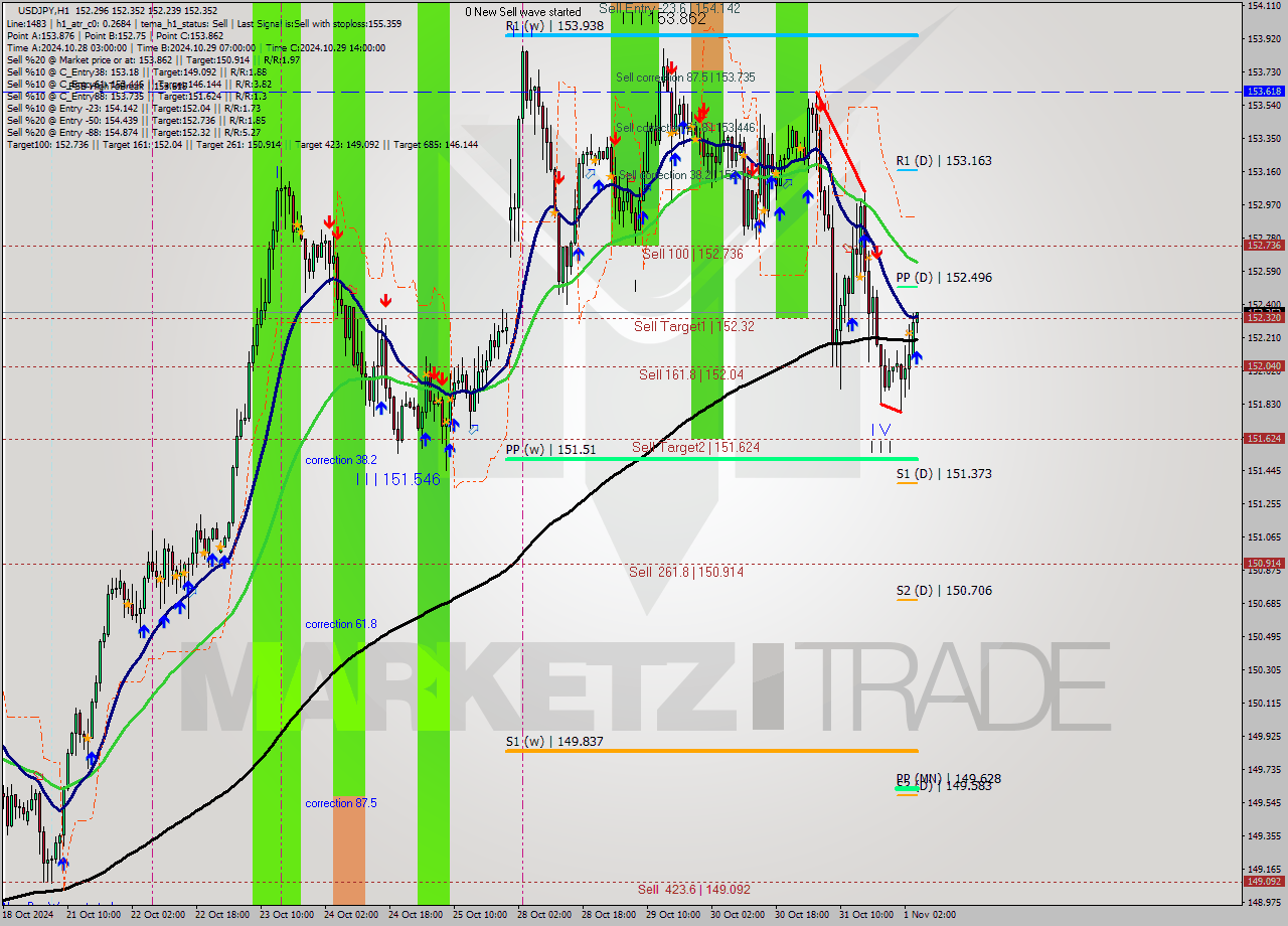 USDJPY MultiTimeframe analysis at date 2024.11.01 05:22