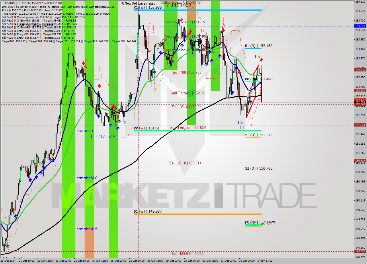 USDJPY MultiTimeframe analysis at date 2024.11.01 14:30