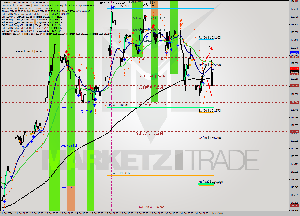 USDJPY MultiTimeframe analysis at date 2024.11.01 16:00