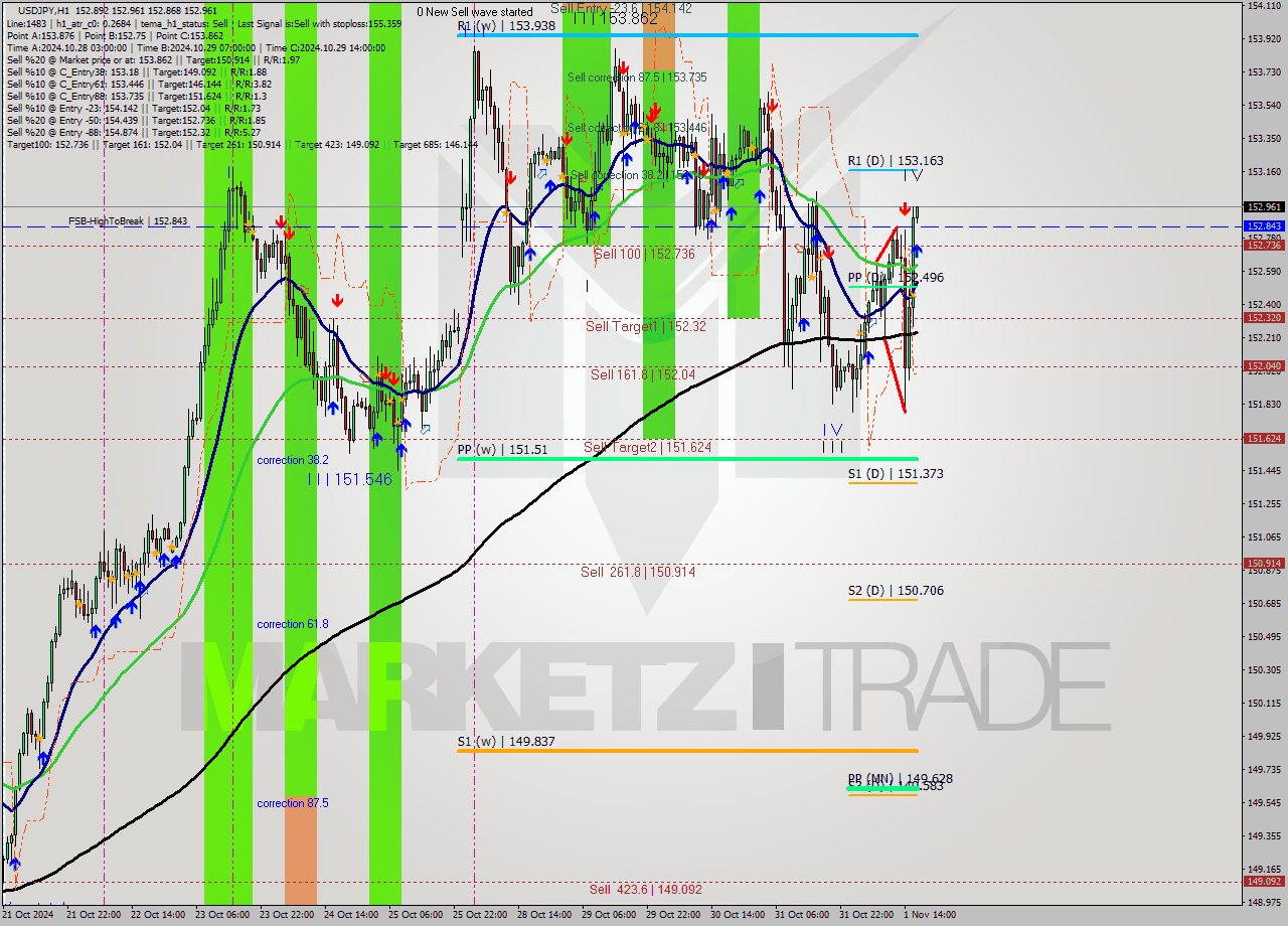 USDJPY MultiTimeframe analysis at date 2024.11.01 17:01