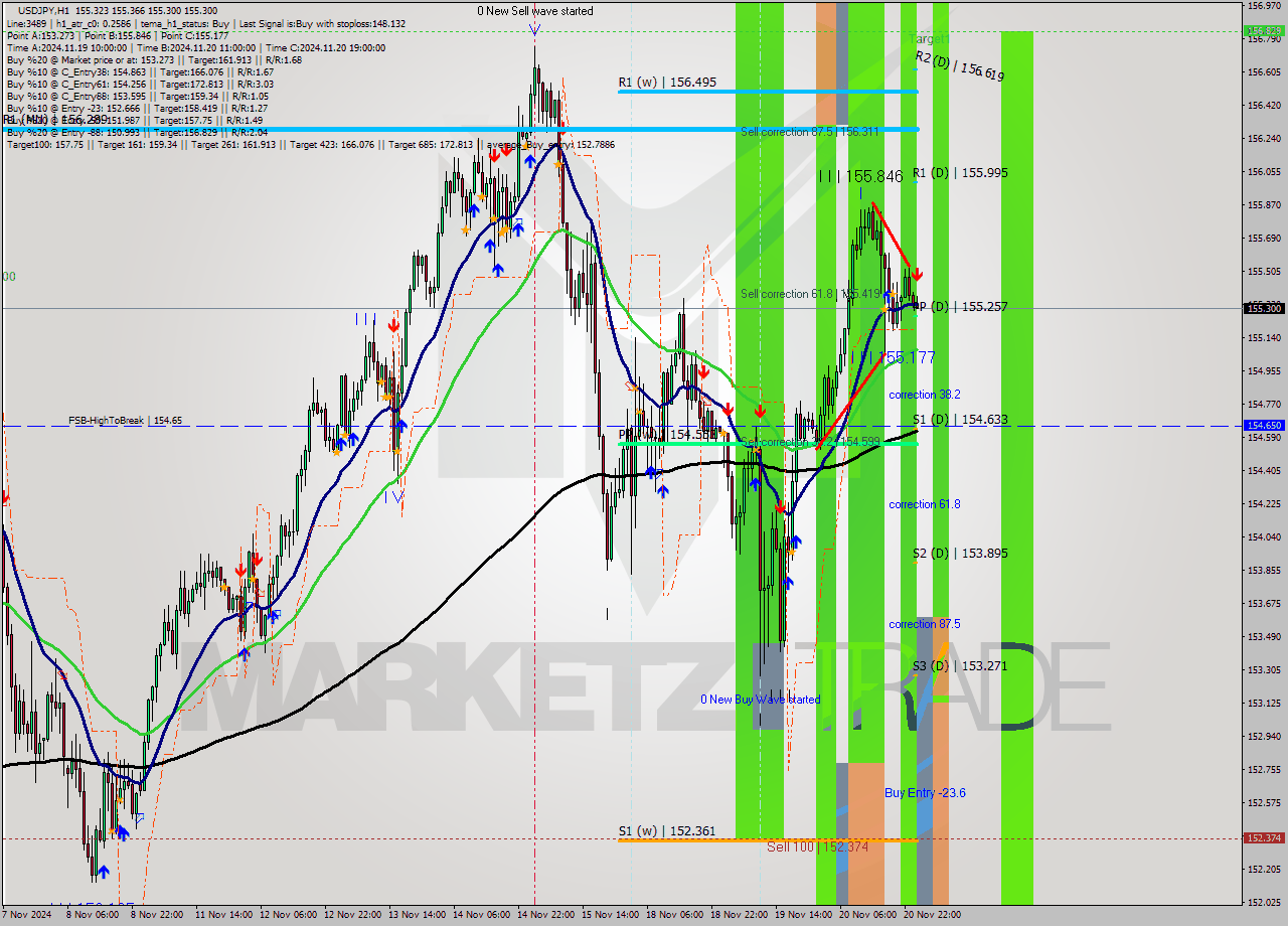 USDJPY MultiTimeframe analysis at date 2024.11.21 01:01