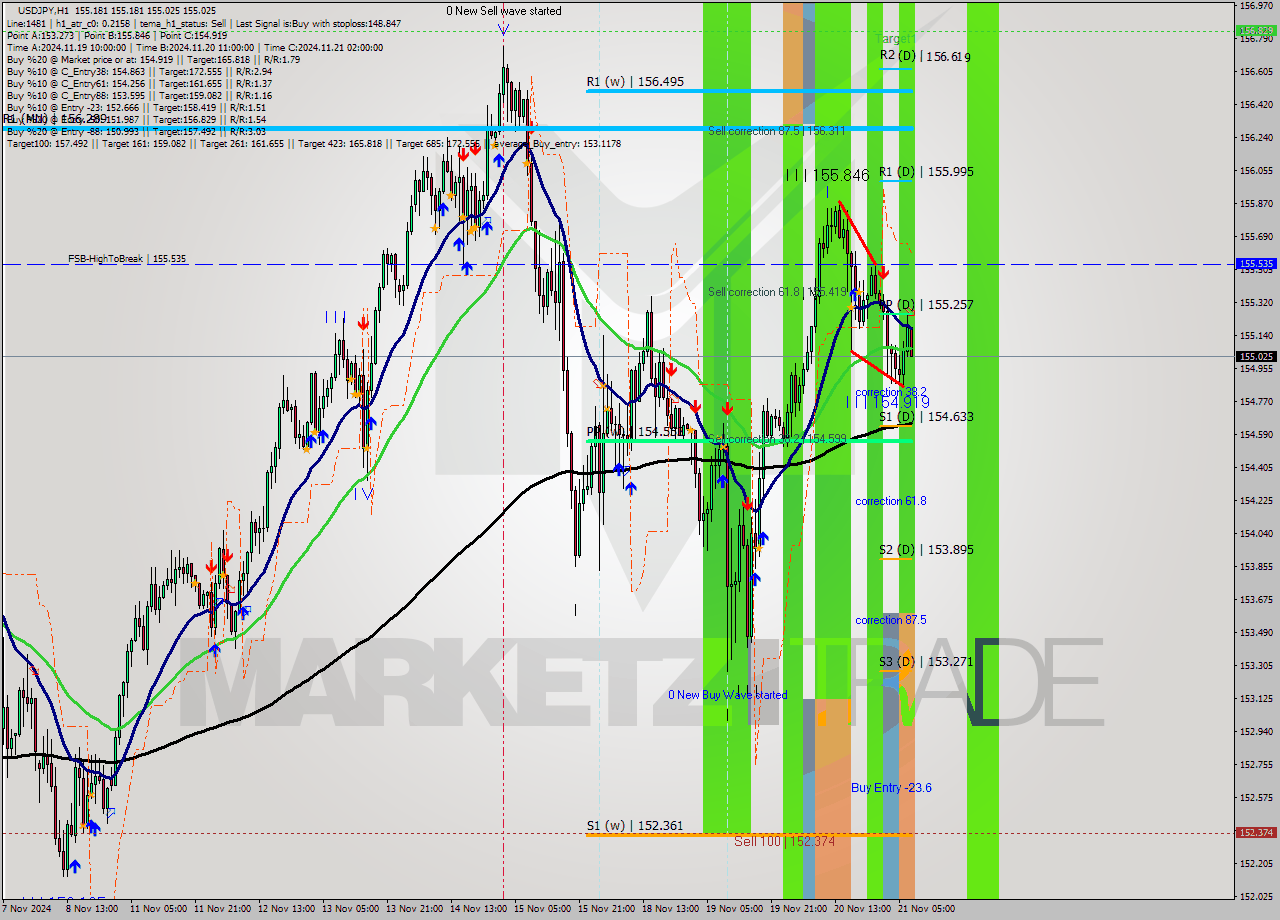 USDJPY MultiTimeframe analysis at date 2024.11.21 08:10