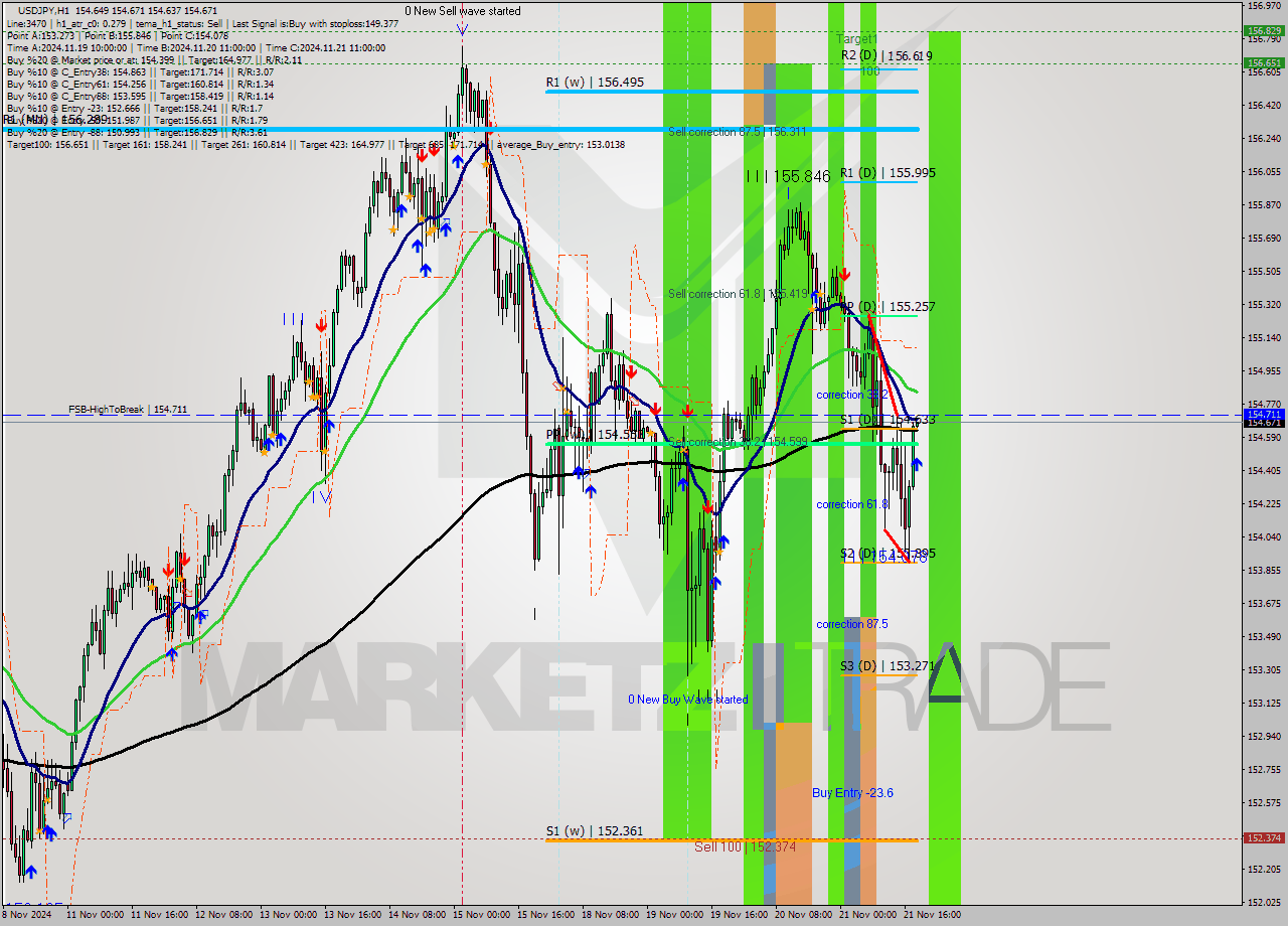USDJPY MultiTimeframe analysis at date 2024.11.21 19:00
