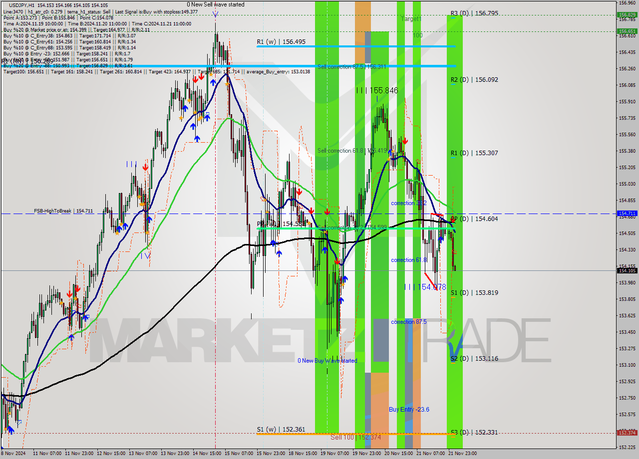 USDJPY MultiTimeframe analysis at date 2024.11.22 02:00