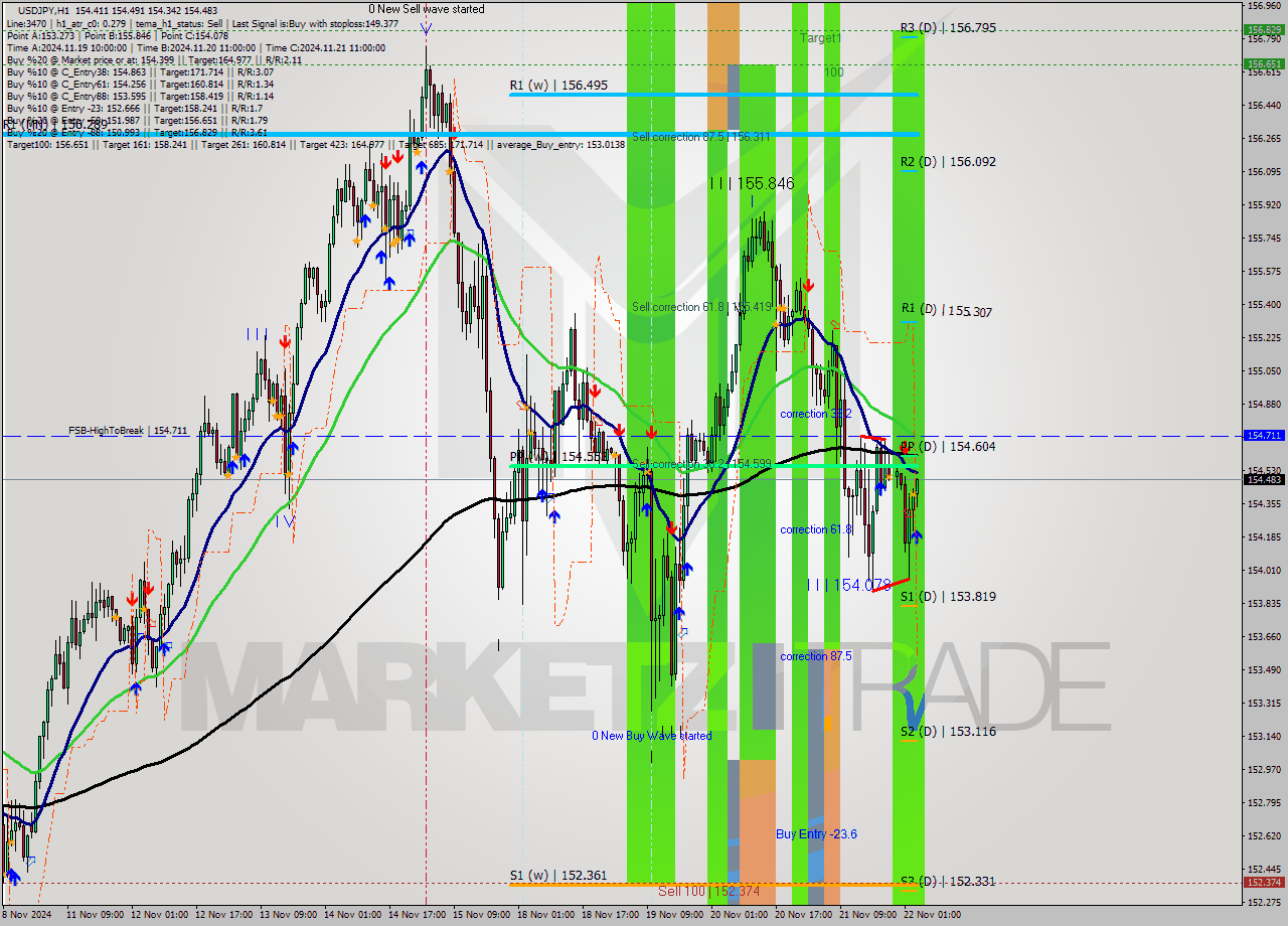 USDJPY MultiTimeframe analysis at date 2024.11.22 04:02