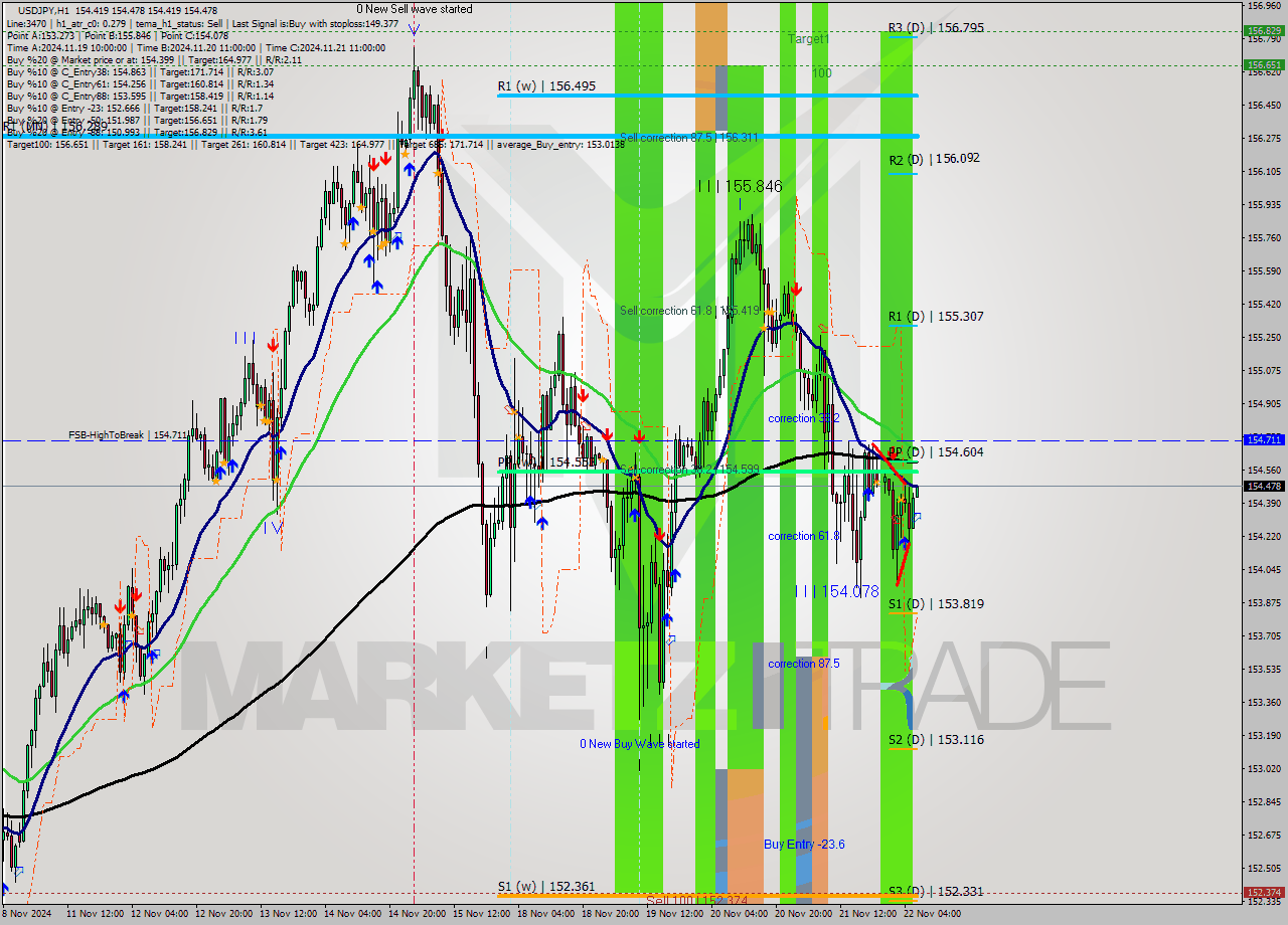 USDJPY MultiTimeframe analysis at date 2024.11.22 07:05