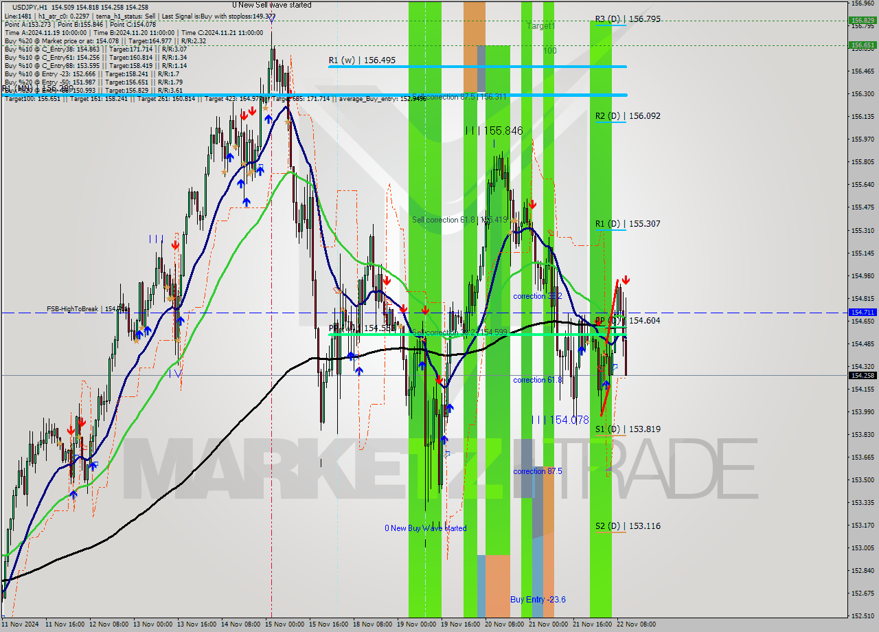 USDJPY MultiTimeframe analysis at date 2024.11.22 11:47