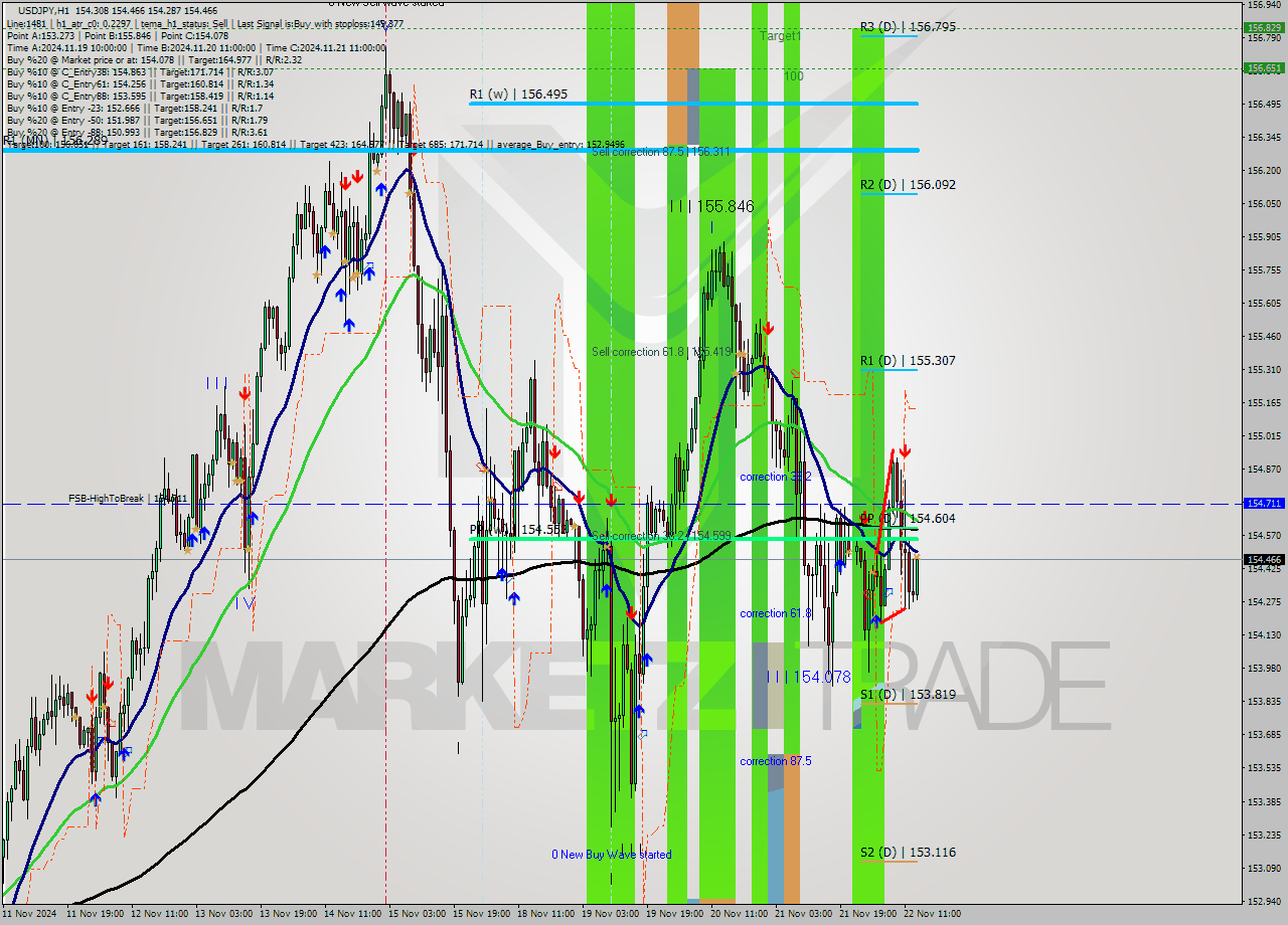 USDJPY MultiTimeframe analysis at date 2024.11.22 14:23