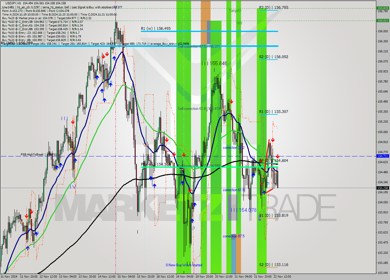 USDJPY MultiTimeframe analysis at date 2024.11.22 15:25
