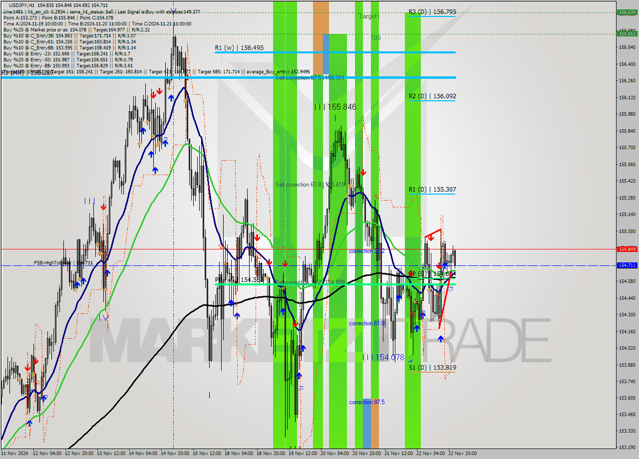 USDJPY MultiTimeframe analysis at date 2024.11.22 16:12