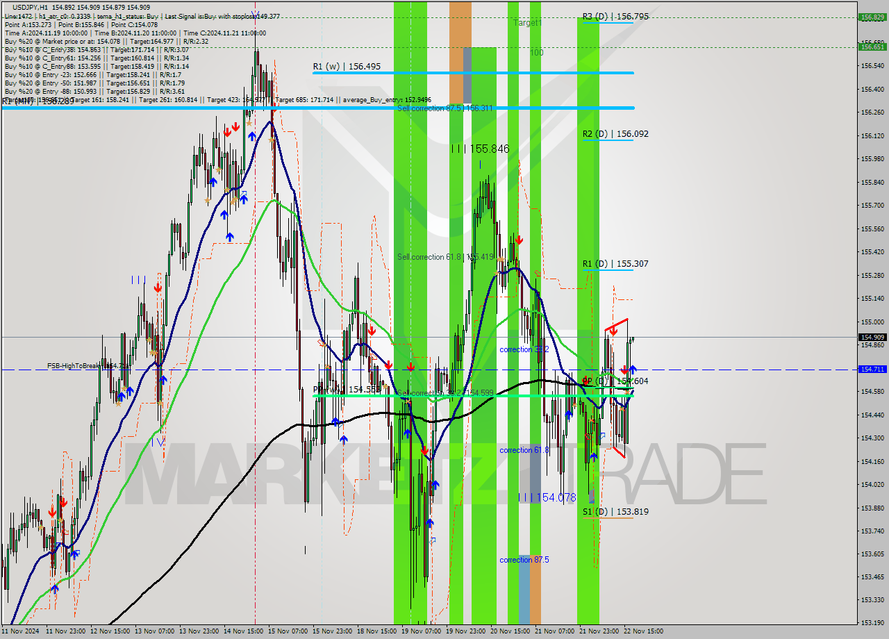 USDJPY MultiTimeframe analysis at date 2024.11.22 18:00