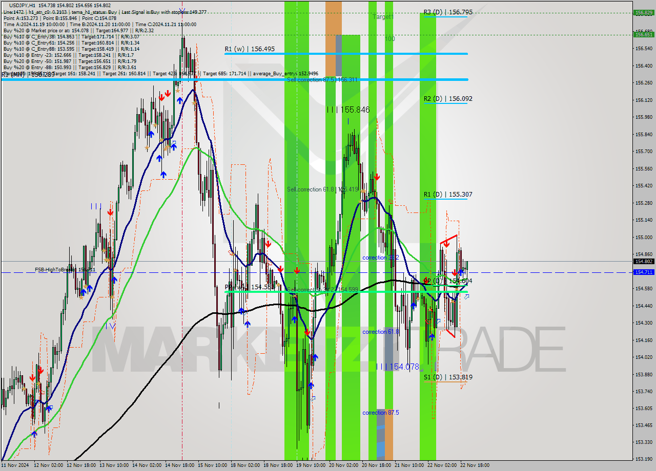 USDJPY MultiTimeframe analysis at date 2024.11.22 21:39