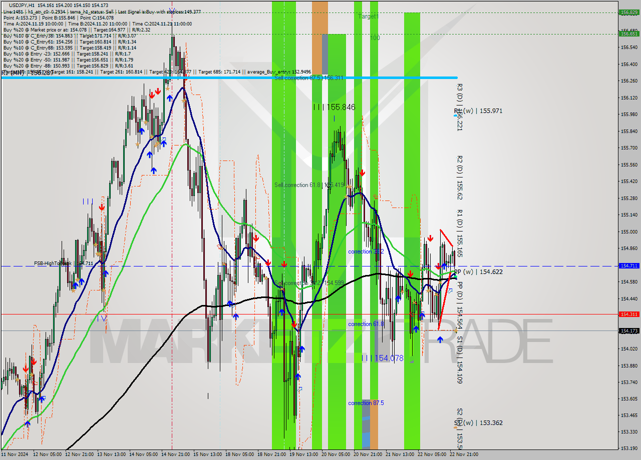 USDJPY MultiTimeframe analysis at date 2024.11.25 00:00