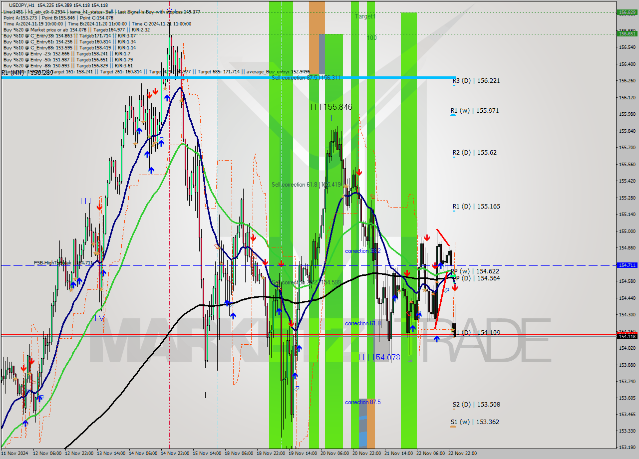 USDJPY MultiTimeframe analysis at date 2024.11.25 01:35