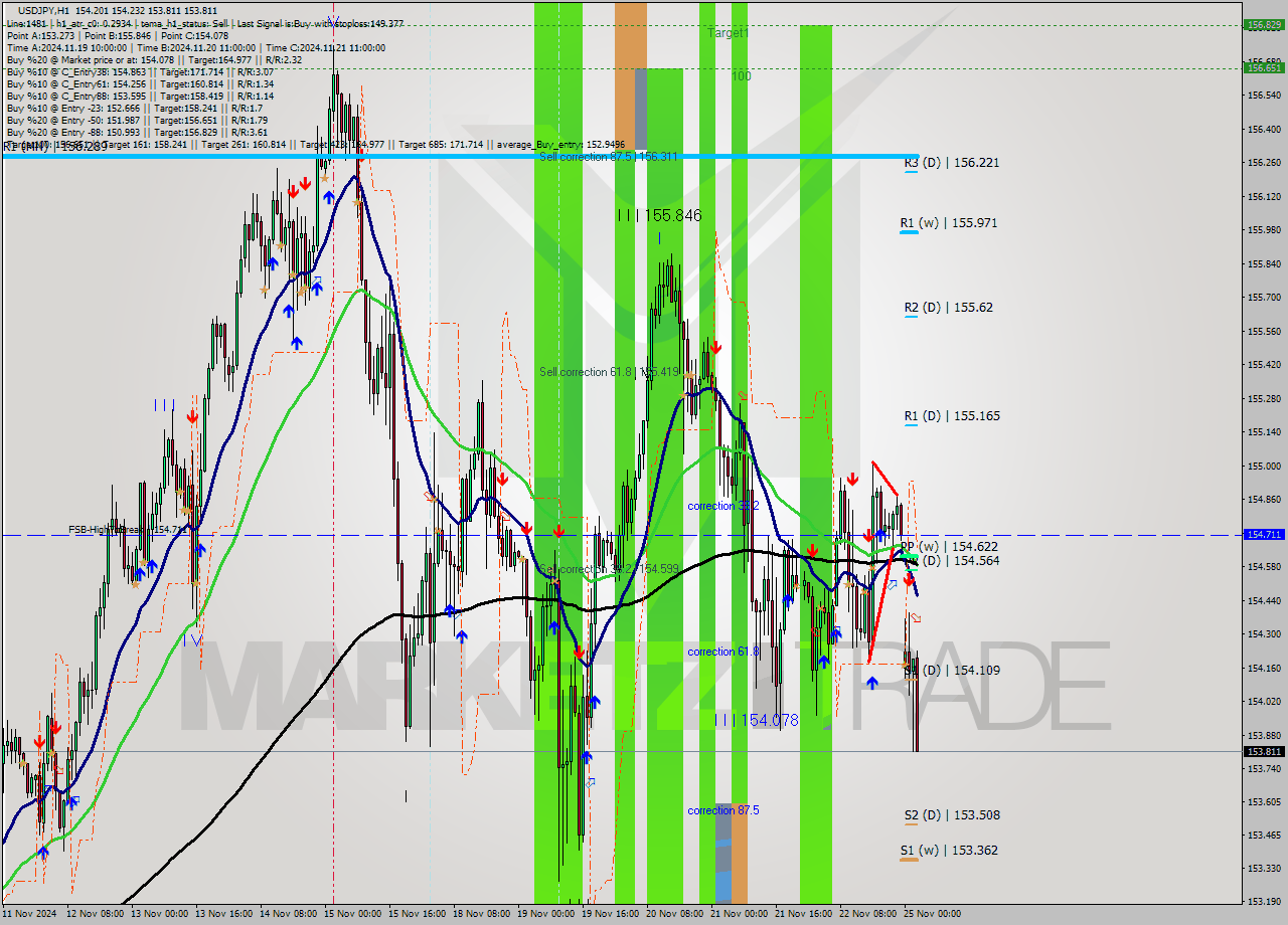 USDJPY MultiTimeframe analysis at date 2024.11.25 03:32