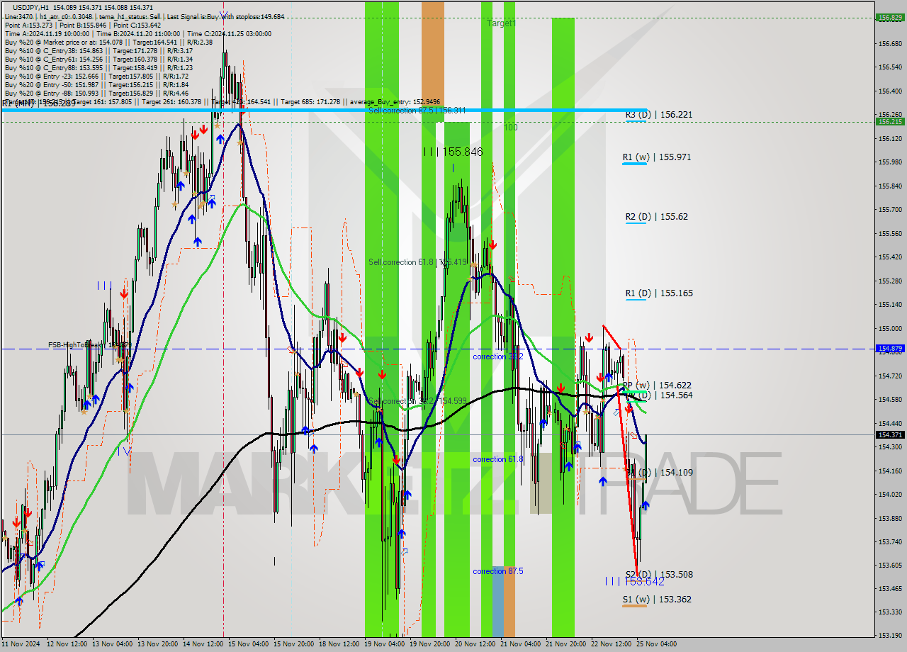 USDJPY MultiTimeframe analysis at date 2024.11.25 07:51