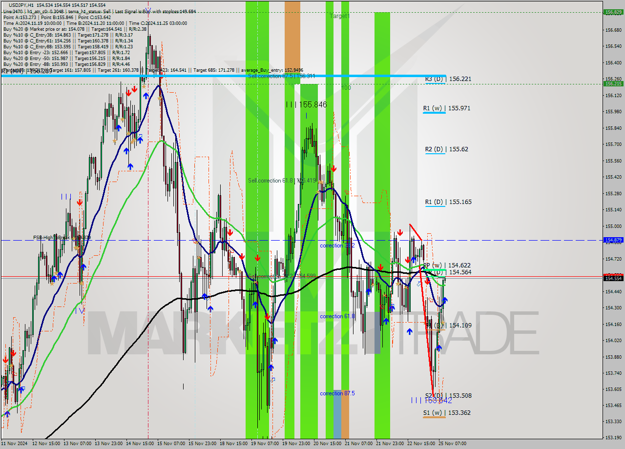 USDJPY MultiTimeframe analysis at date 2024.11.25 10:00