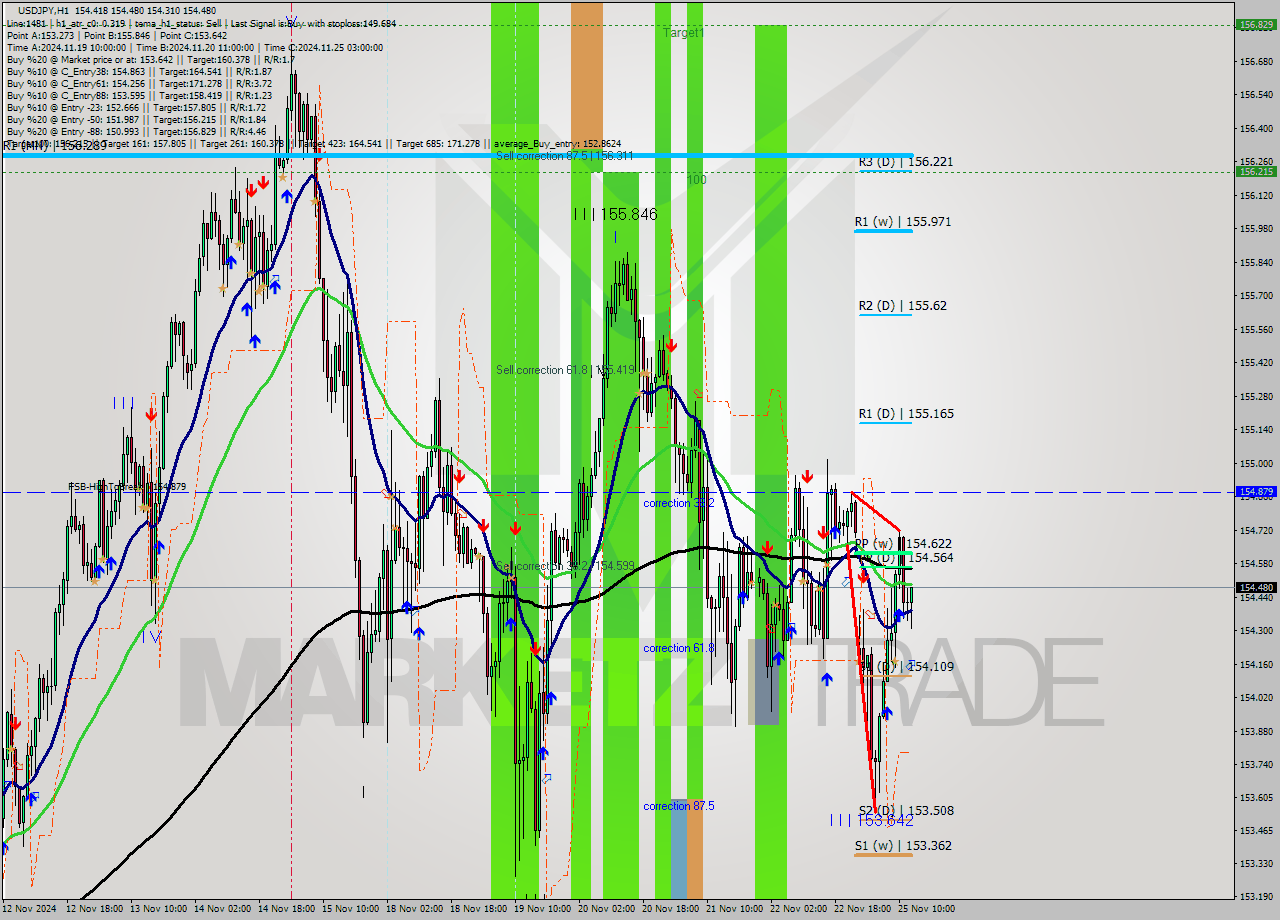 USDJPY MultiTimeframe analysis at date 2024.11.25 13:45