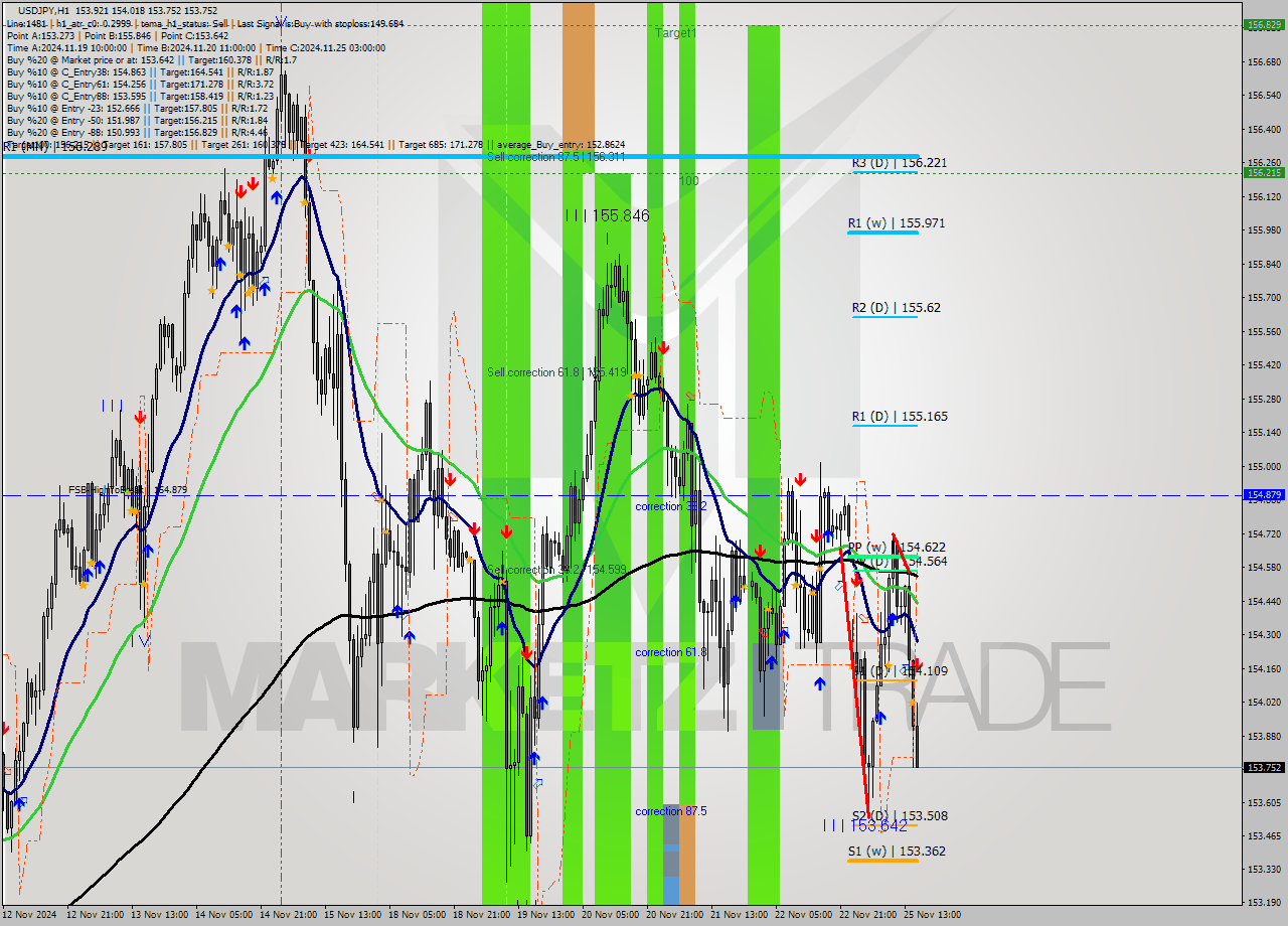 USDJPY MultiTimeframe analysis at date 2024.11.25 16:14