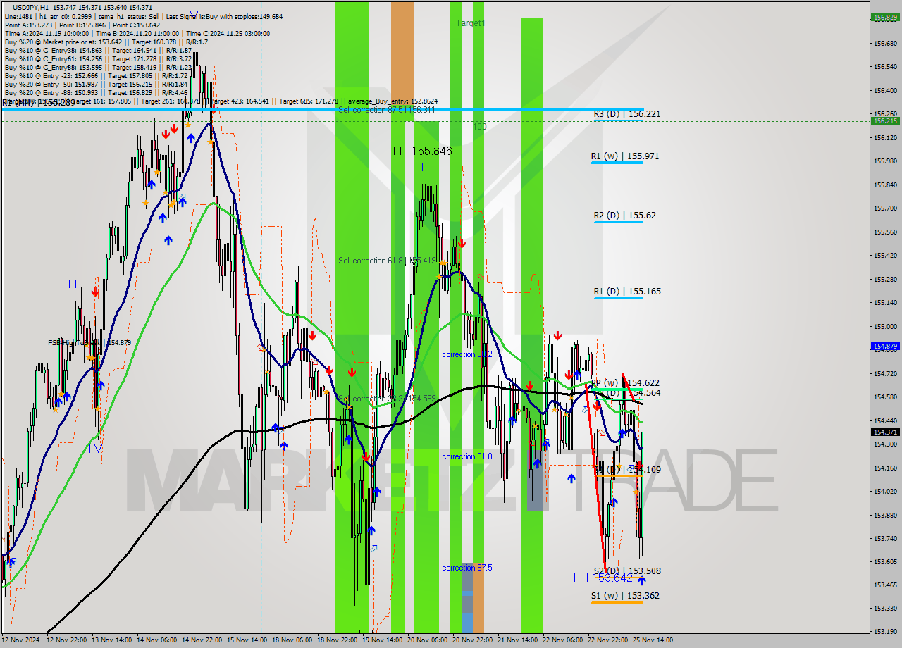 USDJPY MultiTimeframe analysis at date 2024.11.25 17:57