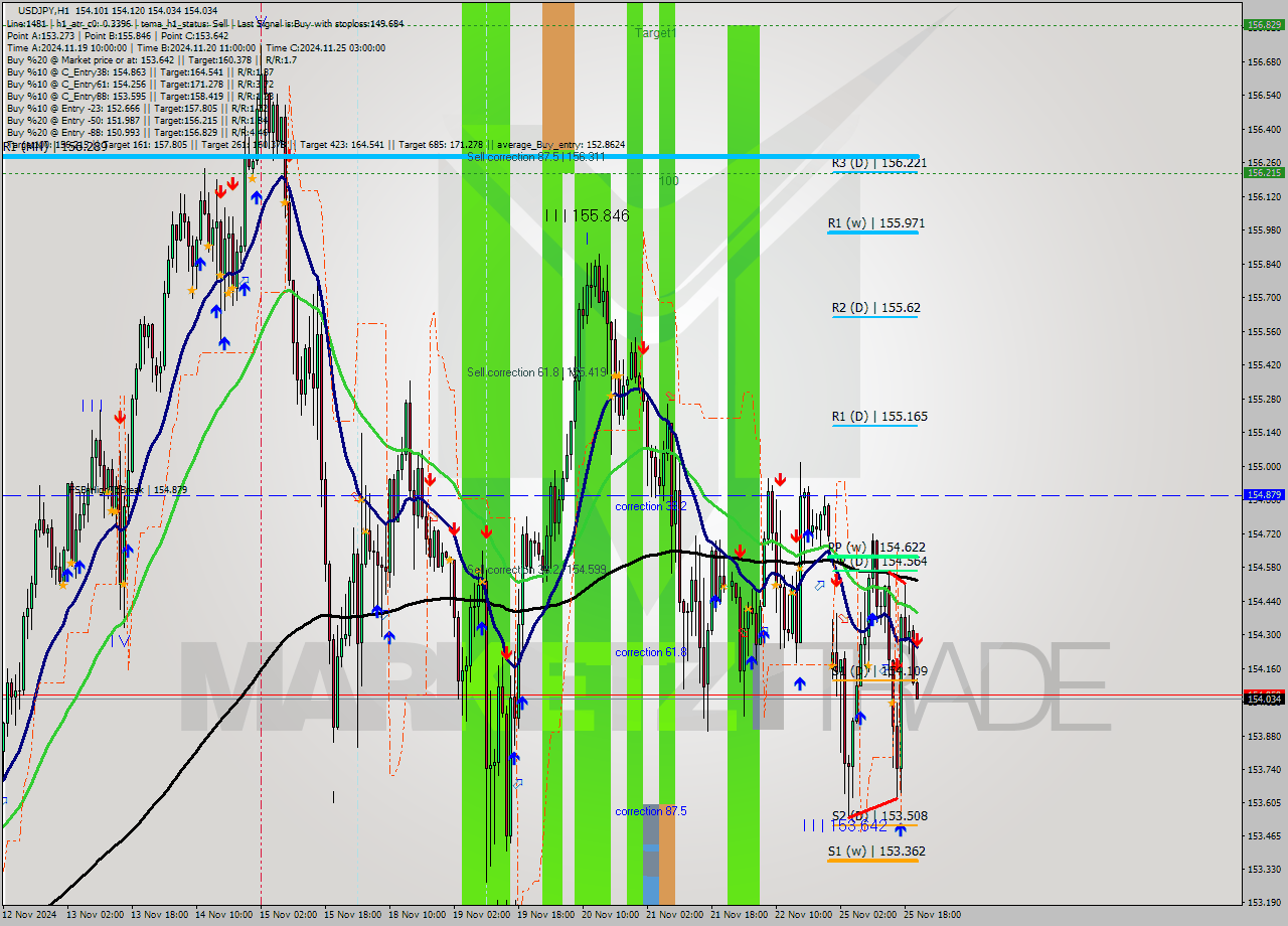 USDJPY MultiTimeframe analysis at date 2024.11.25 21:23