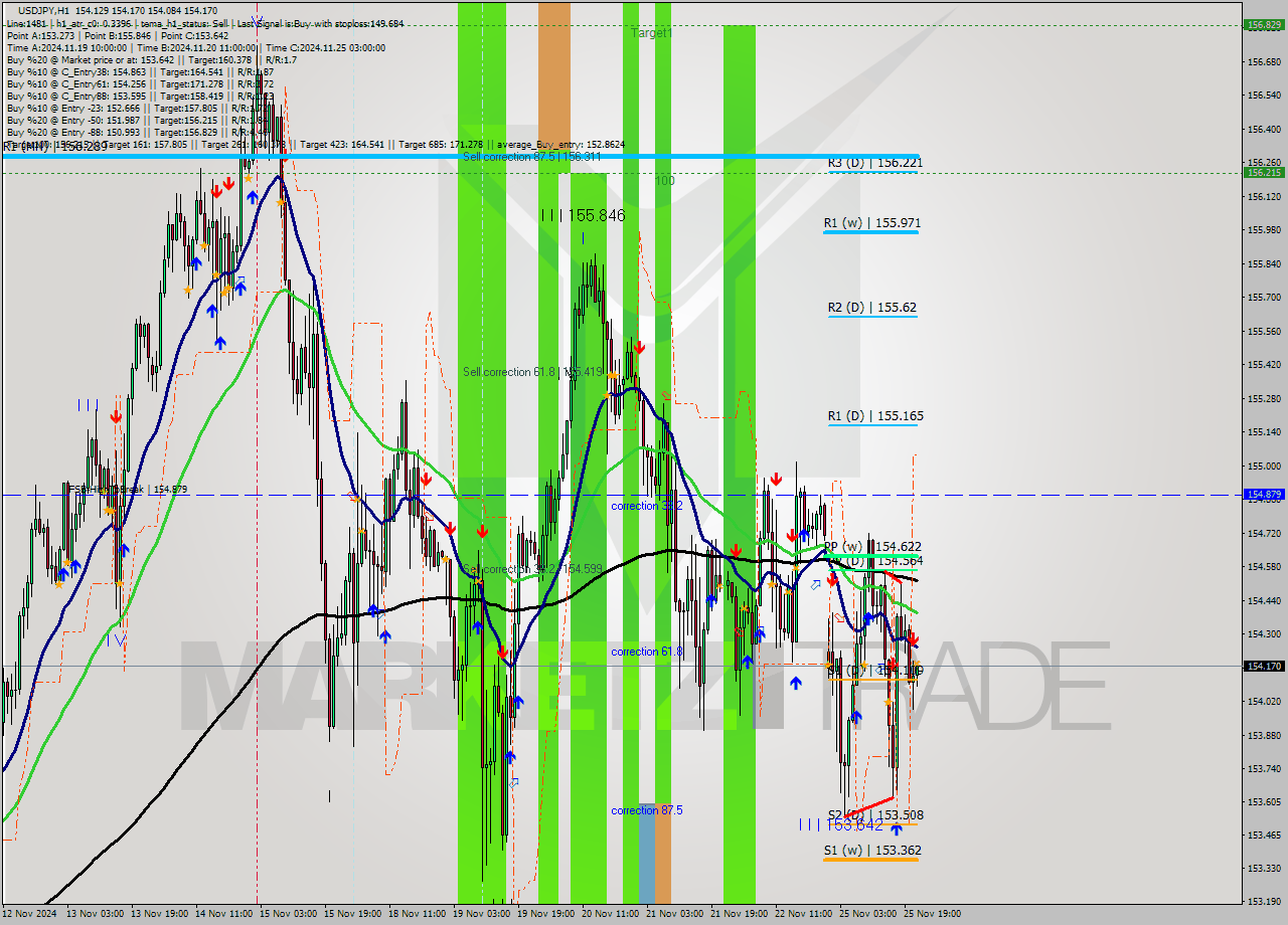 USDJPY MultiTimeframe analysis at date 2024.11.25 22:36