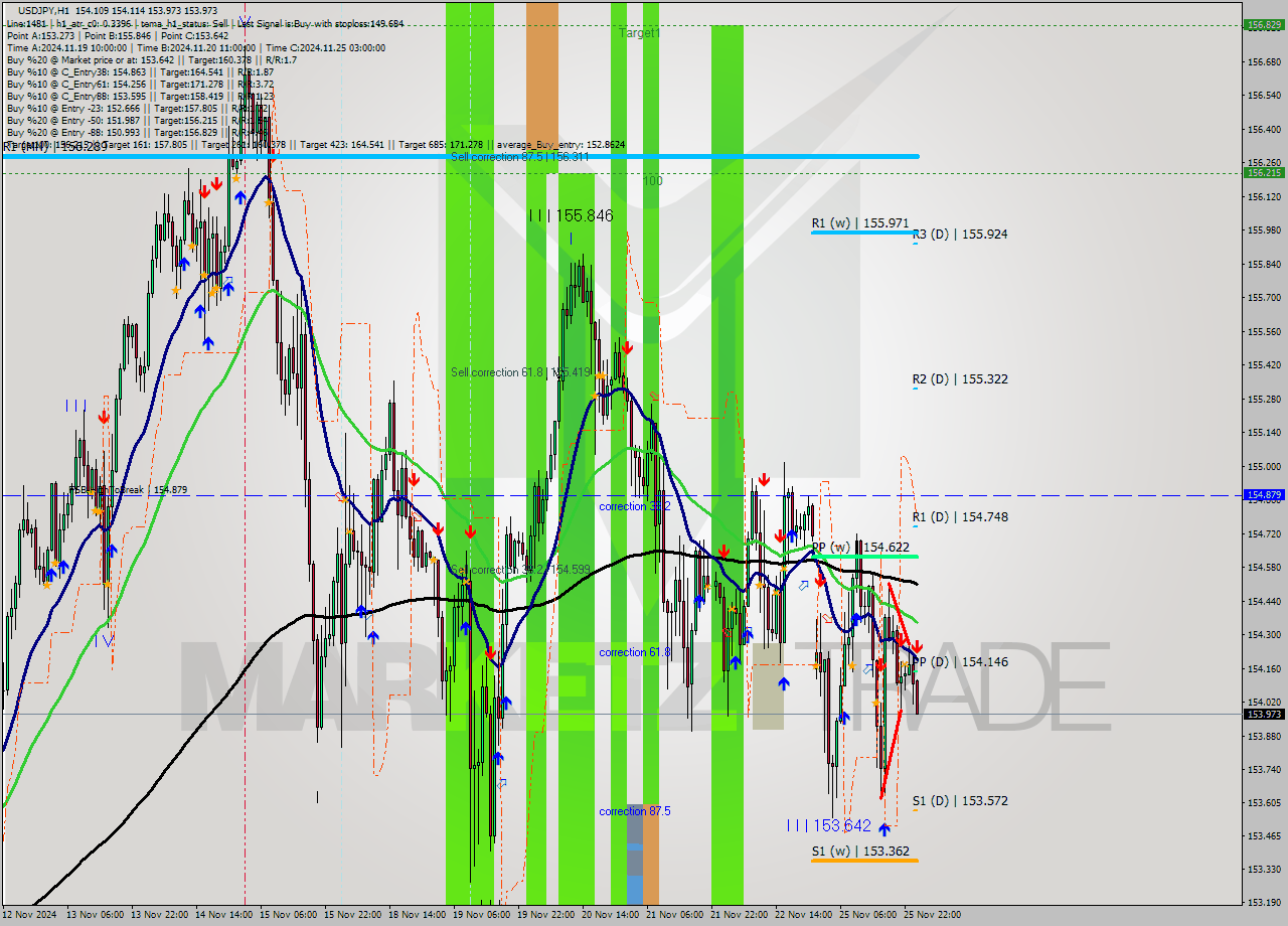 USDJPY MultiTimeframe analysis at date 2024.11.26 01:04