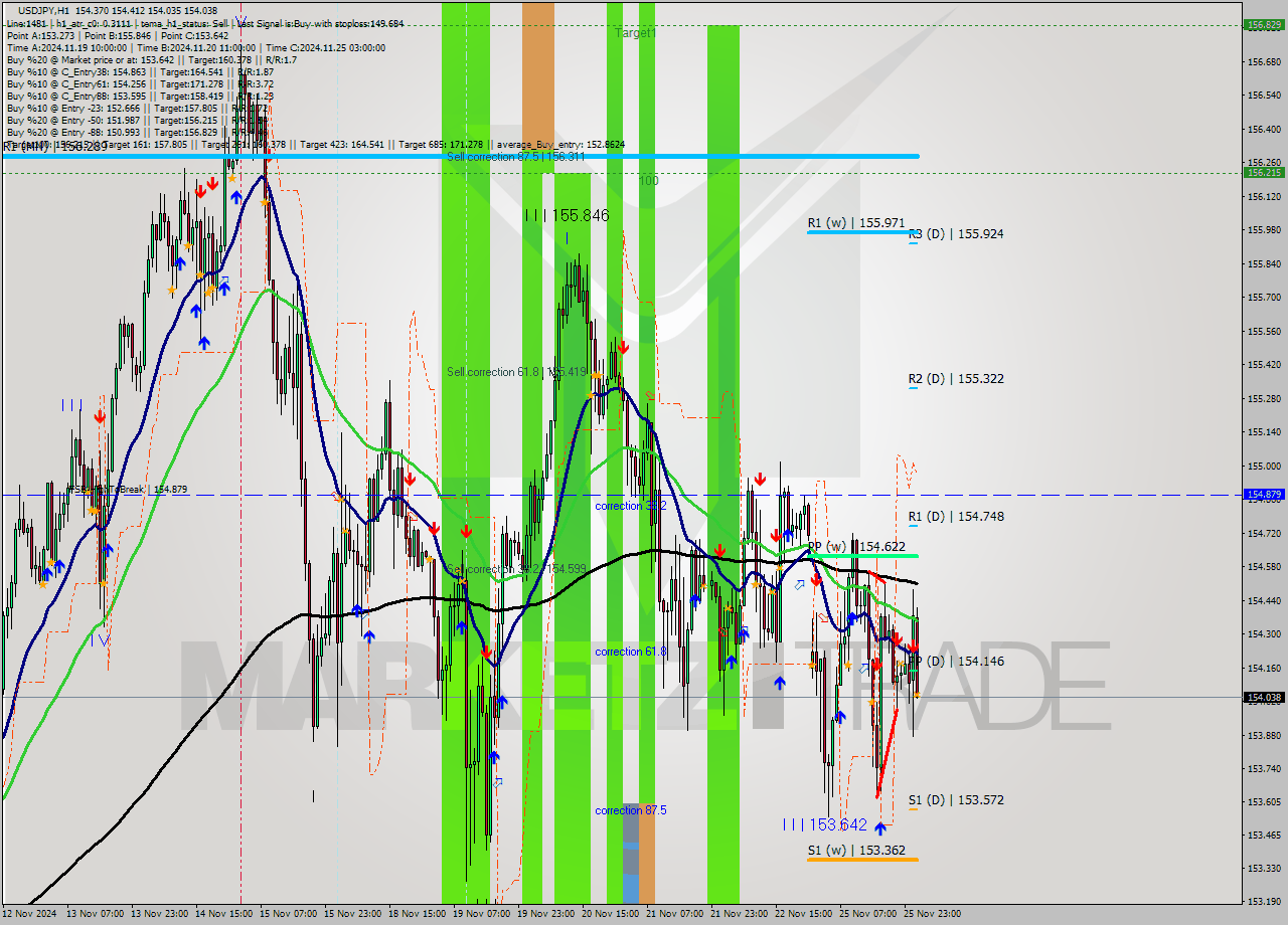 USDJPY MultiTimeframe analysis at date 2024.11.26 02:32
