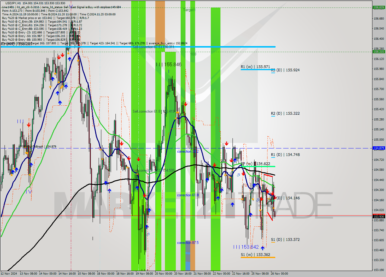 USDJPY MultiTimeframe analysis at date 2024.11.26 03:02